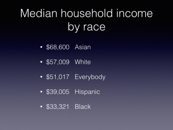 Household income by Race