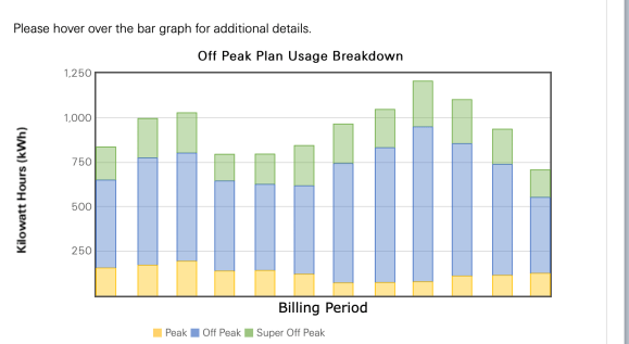 Time of use breakdown for billing period